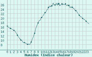 Courbe de l'humidex pour Almenches (61)