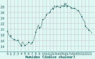 Courbe de l'humidex pour Xert / Chert (Esp)