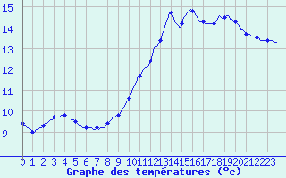 Courbe de tempratures pour Lhospitalet (46)
