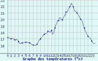 Courbe de tempratures pour Le Mesnil-Esnard (76)