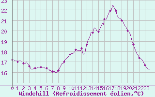 Courbe du refroidissement olien pour Le Mesnil-Esnard (76)