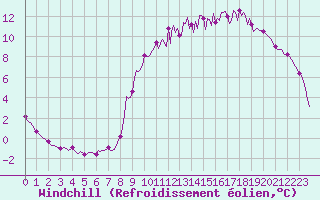 Courbe du refroidissement olien pour Douelle (46)