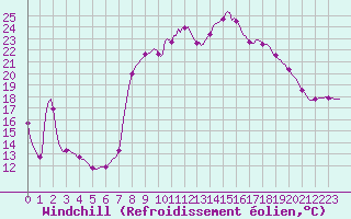 Courbe du refroidissement olien pour Vanclans (25)