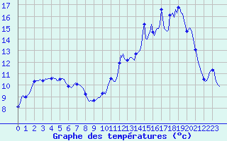 Courbe de tempratures pour Forceville (80)