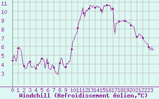 Courbe du refroidissement olien pour Frontenac (33)