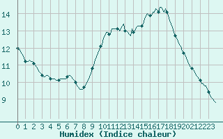 Courbe de l'humidex pour Verngues - Hameau de Cazan (13)