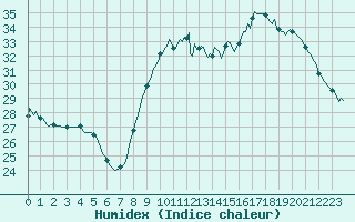 Courbe de l'humidex pour Saint-Cyprien (66)
