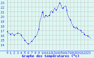 Courbe de tempratures pour Beaucroissant (38)