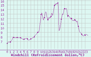 Courbe du refroidissement olien pour Thoiras (30)