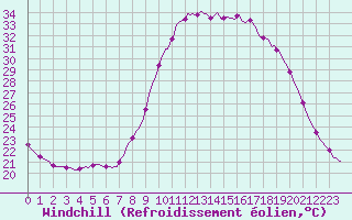 Courbe du refroidissement olien pour Grasque (13)