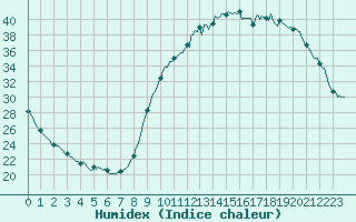 Courbe de l'humidex pour Mirepoix (09)