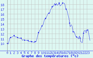 Courbe de tempratures pour Tarare (69)