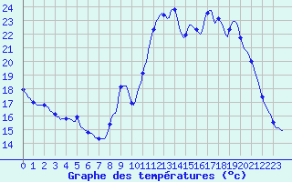 Courbe de tempratures pour Lhospitalet (46)