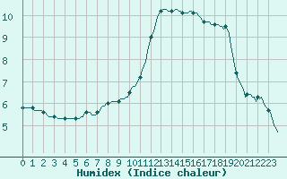 Courbe de l'humidex pour Blois-l'Arrou (41)