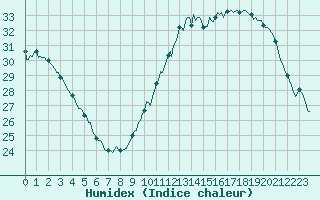 Courbe de l'humidex pour Ciudad Real (Esp)