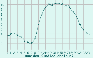 Courbe de l'humidex pour Beernem (Be)