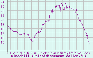Courbe du refroidissement olien pour La Meyze (87)