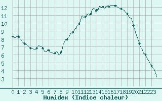 Courbe de l'humidex pour La Meyze (87)