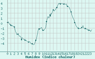 Courbe de l'humidex pour Bard (42)