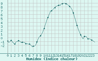 Courbe de l'humidex pour Gros-Rderching (57)