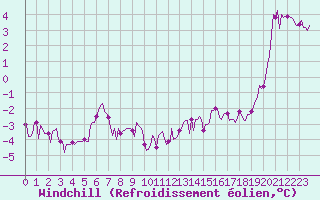 Courbe du refroidissement olien pour Amiens - Dury (80)