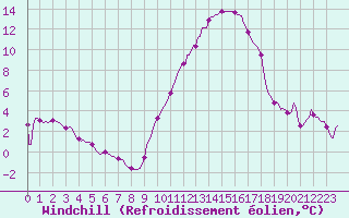 Courbe du refroidissement olien pour Le Luc (83)