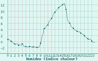 Courbe de l'humidex pour Champtercier (04)