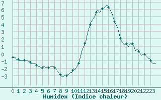 Courbe de l'humidex pour Challes-les-Eaux (73)