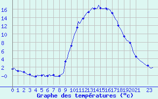Courbe de tempratures pour La Javie (04)