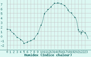 Courbe de l'humidex pour Pertuis - Le Farigoulier (84)