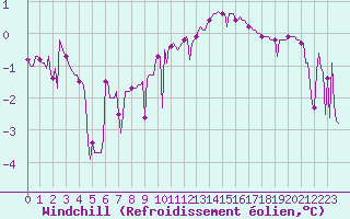 Courbe du refroidissement olien pour Valleroy (54)