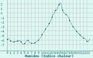 Courbe de l'humidex pour Recoubeau (26)