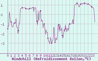Courbe du refroidissement olien pour Besson - Chassignolles (03)