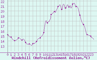 Courbe du refroidissement olien pour Sermange-Erzange (57)