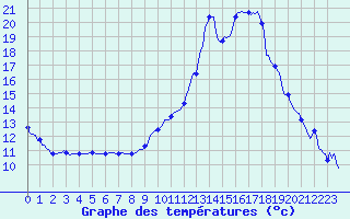 Courbe de tempratures pour Saint-Michel-d