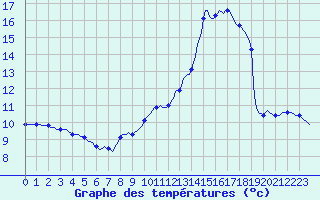 Courbe de tempratures pour Blois-l