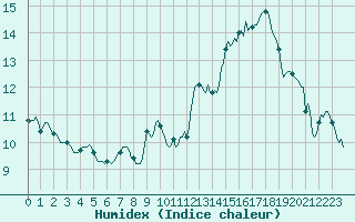 Courbe de l'humidex pour Jan (Esp)