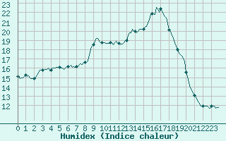 Courbe de l'humidex pour Lagarrigue (81)