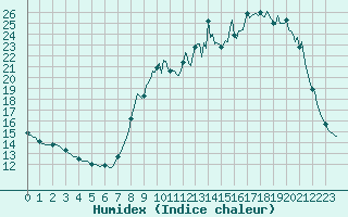 Courbe de l'humidex pour Nris-les-Bains (03)