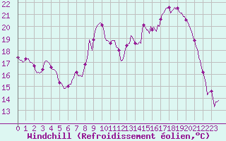 Courbe du refroidissement olien pour Lasne (Be)