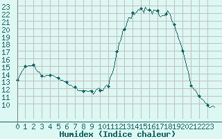 Courbe de l'humidex pour Jarnages (23)