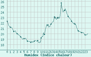 Courbe de l'humidex pour Forceville (80)
