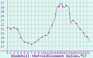 Courbe du refroidissement olien pour Merschweiller - Kitzing (57)