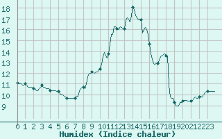 Courbe de l'humidex pour Dounoux (88)