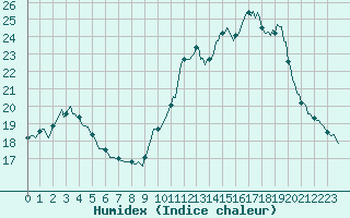 Courbe de l'humidex pour Connerr (72)