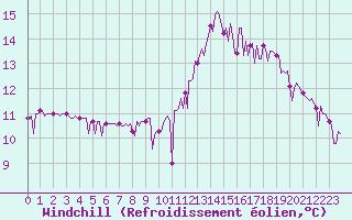 Courbe du refroidissement olien pour Trgueux (22)
