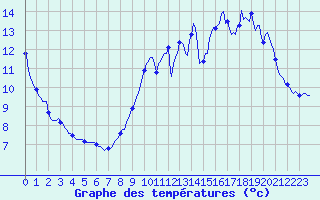 Courbe de tempratures pour Les Herbiers (85)