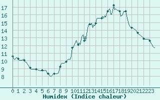 Courbe de l'humidex pour Cuxac-Cabards (11)