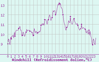 Courbe du refroidissement olien pour Hd-Bazouges (35)