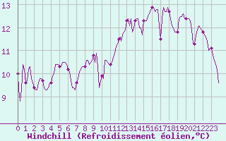 Courbe du refroidissement olien pour Als (30)